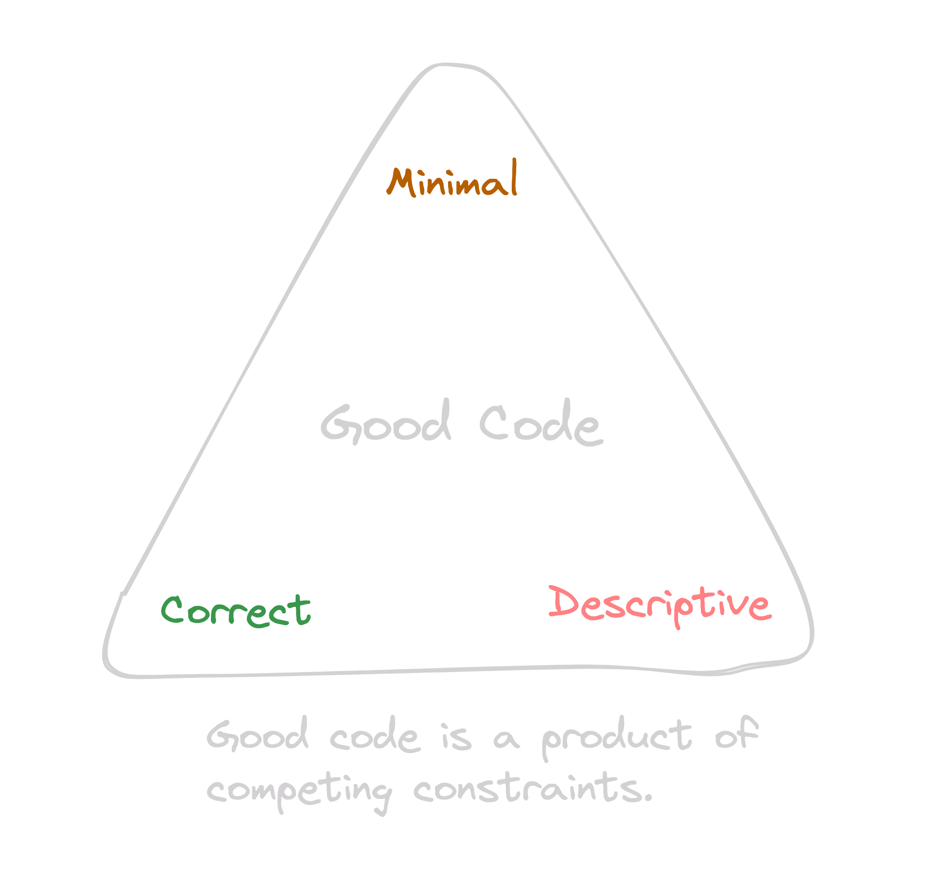 Good code is a product of competing constraints: minimal, correct, and descriptive.