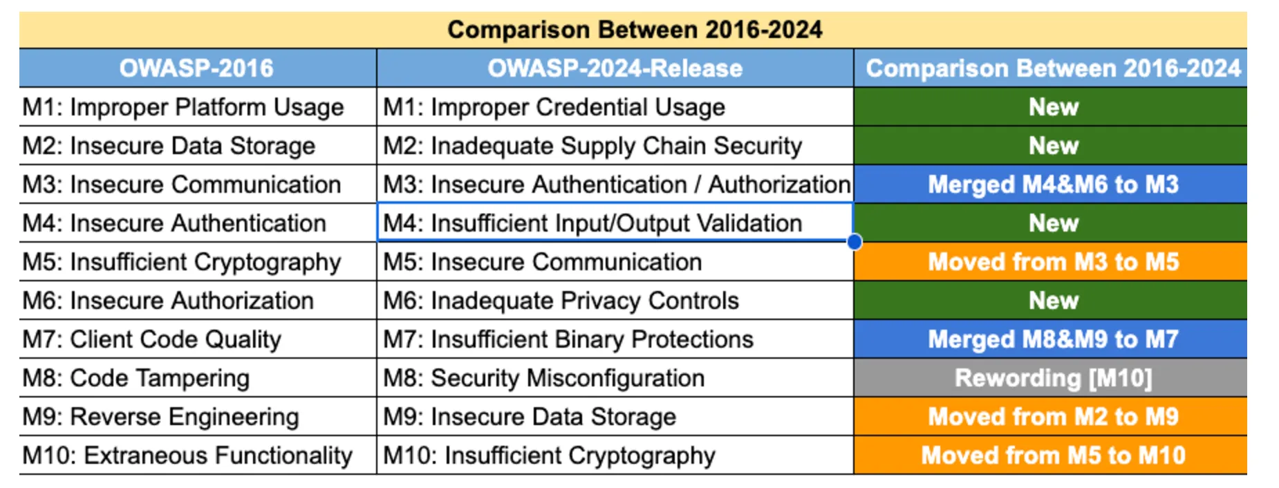 OWASP comparison 2016 vs 2024