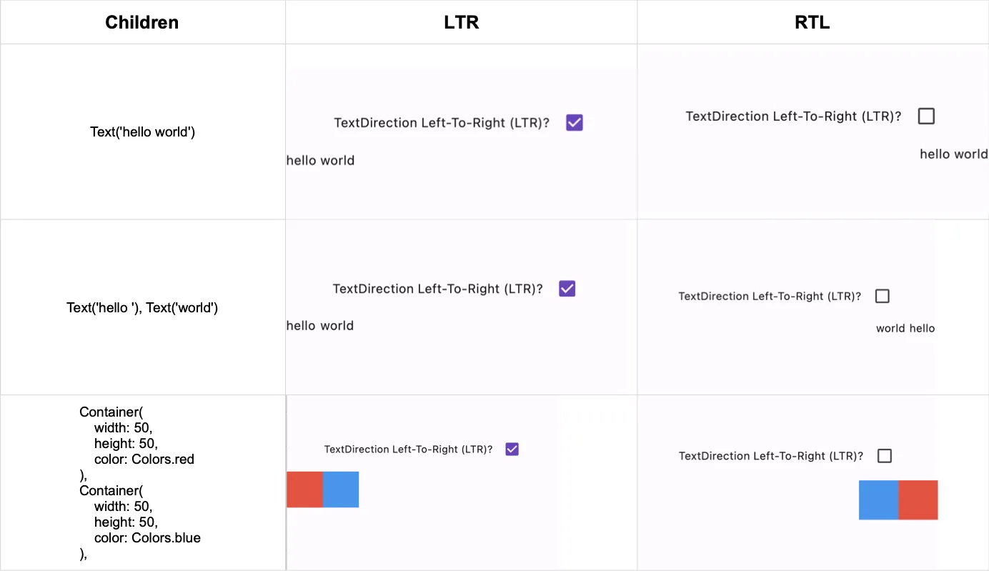 Table comparing directional variants of one text widget, two text widgets, and two container widgets.